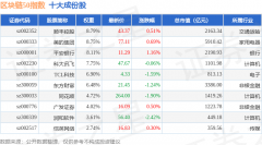 5月13日区块链50（399286）指数跌041%成份股科蓝软