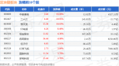 区块链板块6月6日跌07%雄帝科技领跌主力资金净流