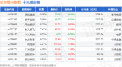 6月9日区块链50（399286）指数涨072%成份股恒宝股份